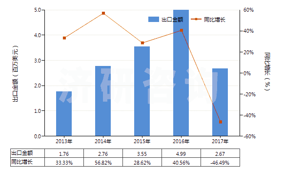 2013-2017年中國回轉(zhuǎn)式徑向柱塞泵(HS84136050)出口總額及增速統(tǒng)計